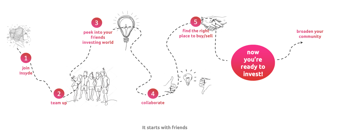 Explaination of the user journey of Insyde